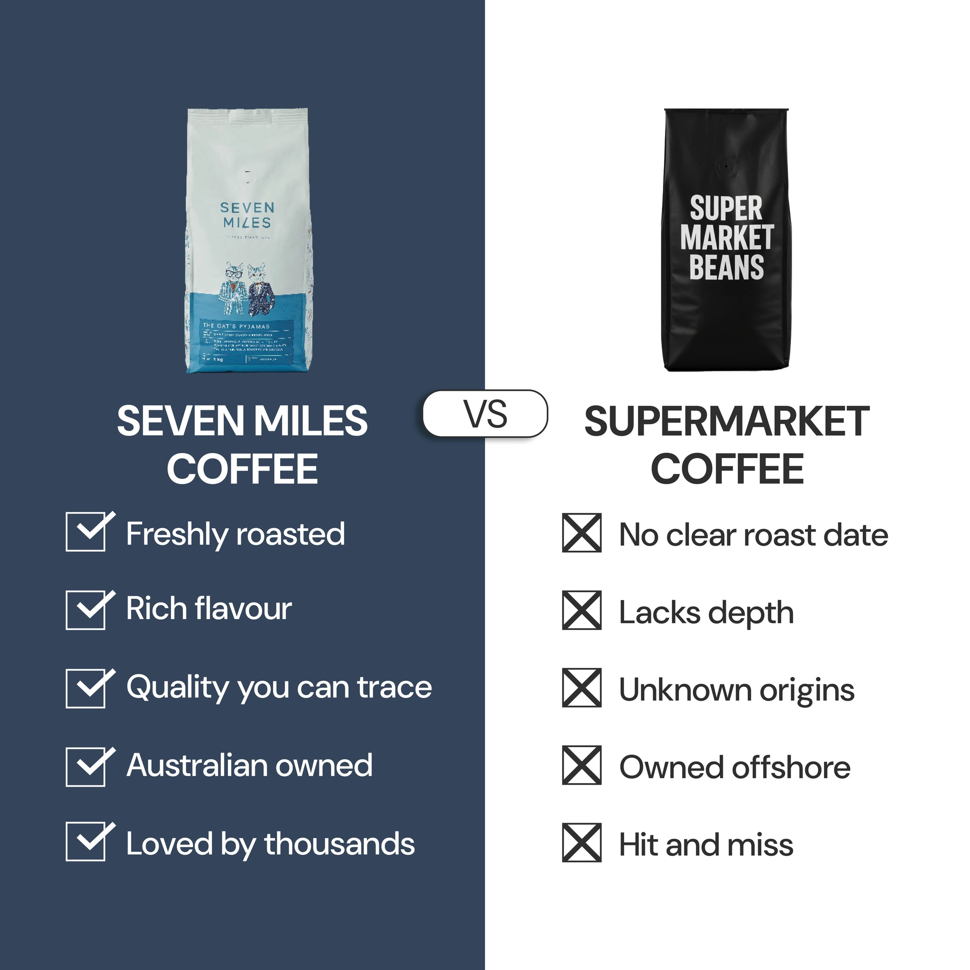 Comparison chart between Seven Miles The Cat's Pyjamas Coffee and Supermarket Coffee. Seven Miles is roasted to order, Australian owned, loved by thousands.
