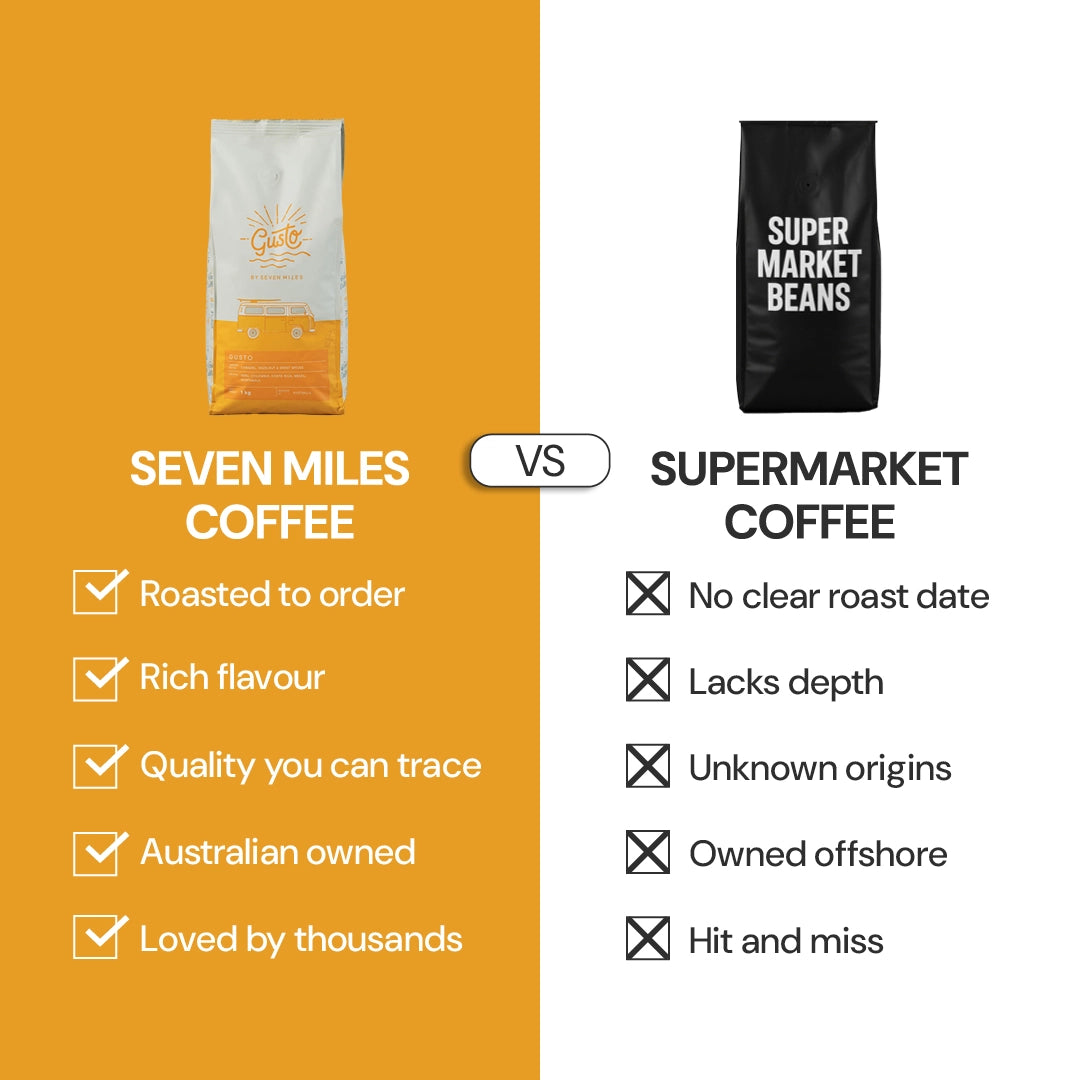 Comparison chart between Seven Miles Gusto Coffee and Supermarket Coffee. Seven Miles is roasted to order, Australian owned, loved by thousands. 