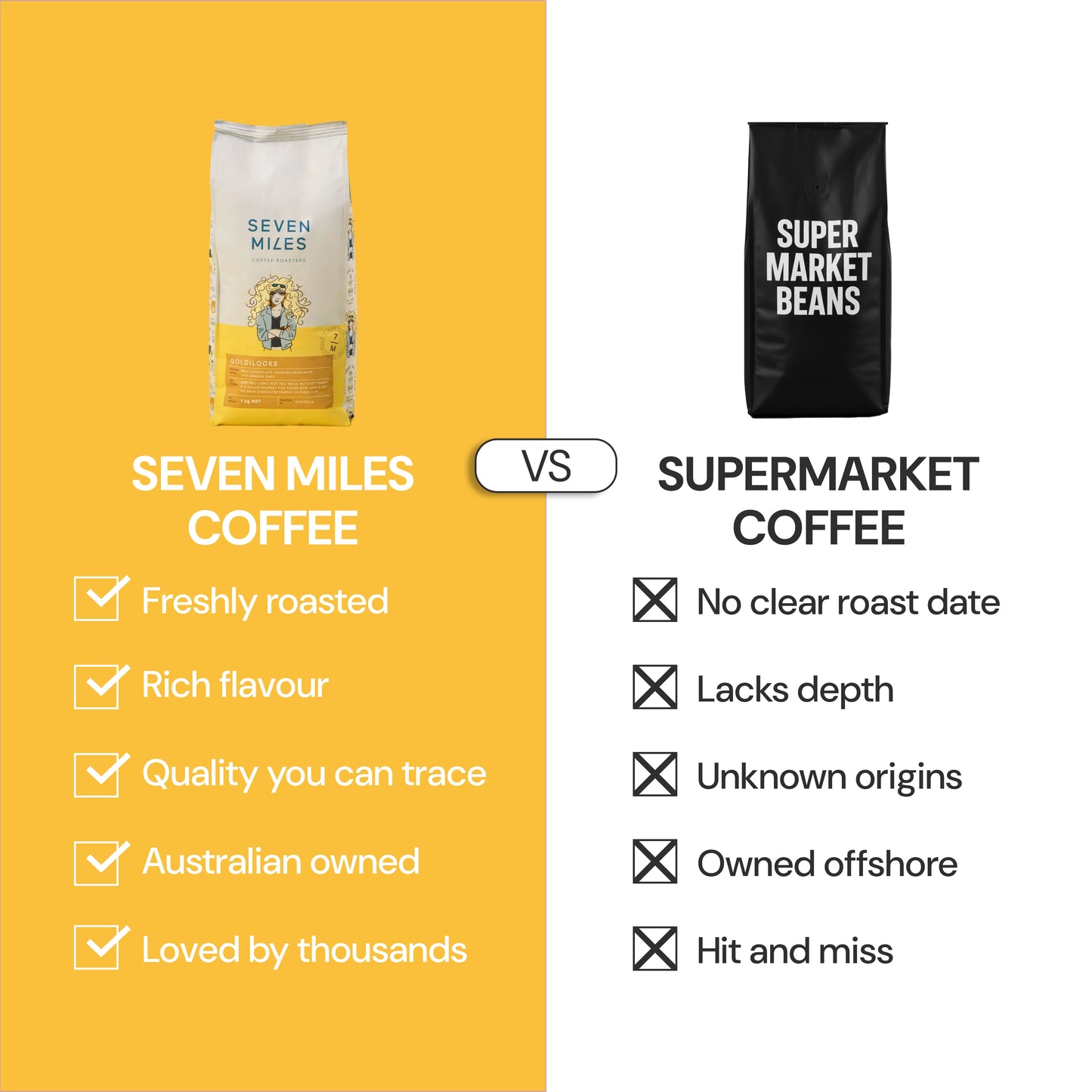 Comparison chart between Seven Miles Goldilocks Coffee and Supermarket Coffee. Seven Miles is roasted to order, Australian owned, loved by thousands. 