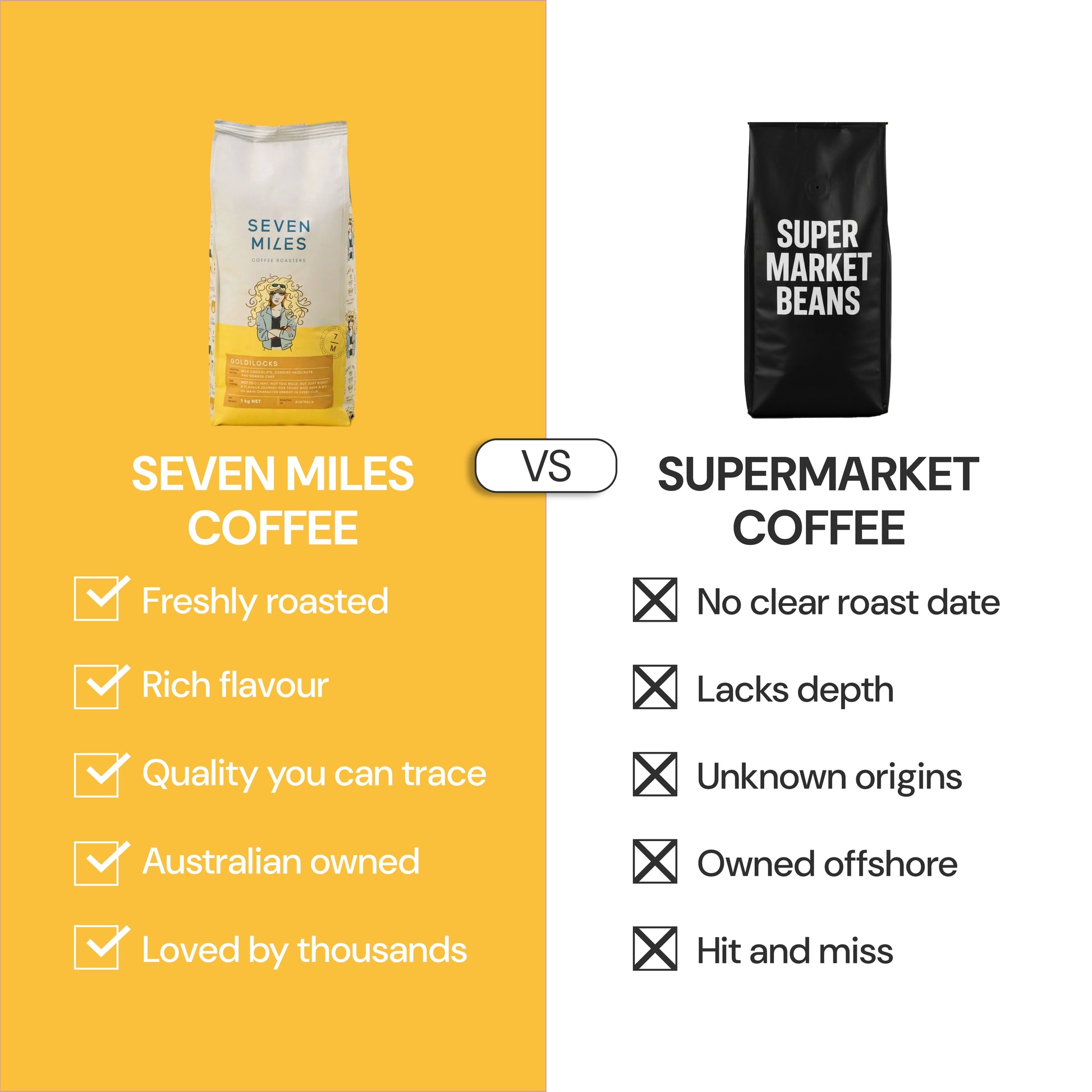 Comparison chart between Seven Miles Goldilocks Coffee and Supermarket Coffee. Seven Miles is roasted to order, Australian owned, loved by thousands. 