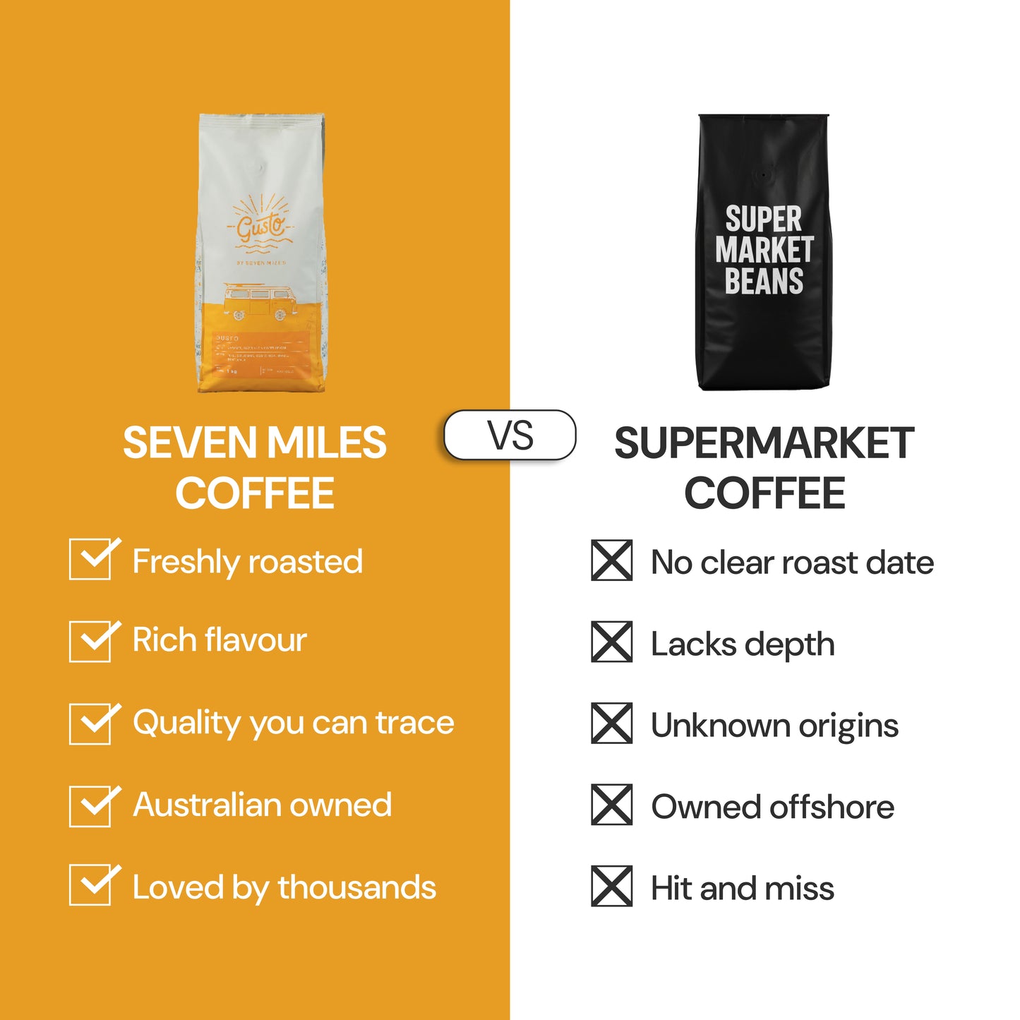 Comparison chart between Seven Miles Gusto Coffee and Supermarket Coffee. Seven Miles is roasted to order, Australian owned, loved by thousands. 