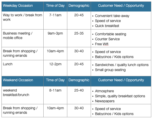 how to make a cafe business plan